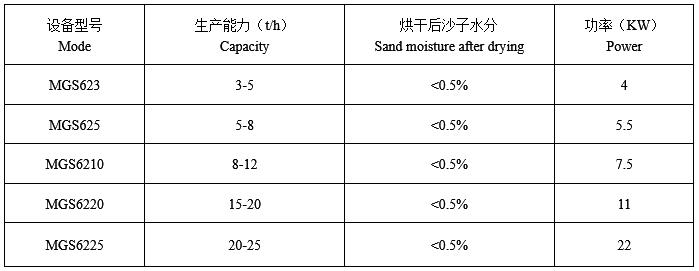 三回程烘干機(jī)技術(shù)參數(shù)