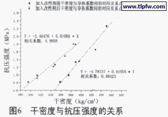 干密度與抗壓強度的關(guān)系