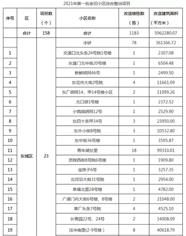 重磅：北京老舊小區(qū)納入首批改造名單，建筑涂料用量將激增！