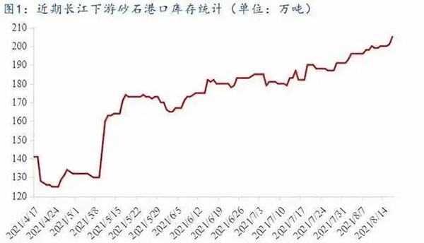 聚焦！砂石庫存增幅超6成，上漲難度較大！