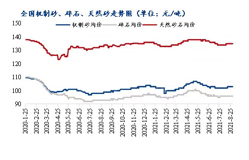 8月砂石價(jià)格同比上漲3.1%，金九銀十旺季來(lái)臨，砂石行情利好上揚(yáng)