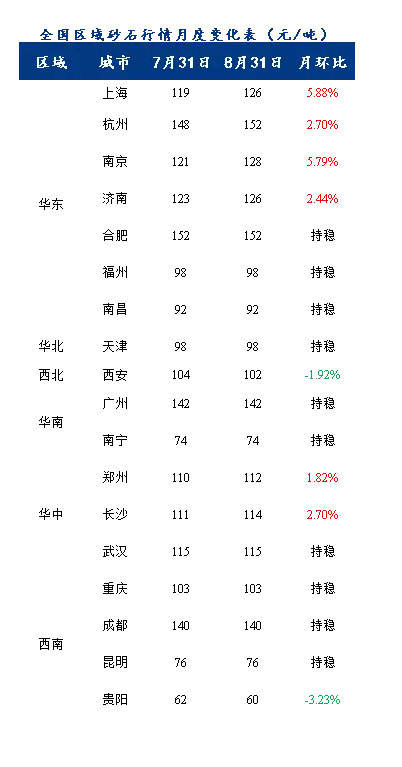 8月砂石價(jià)格同比上漲3.1%，金九銀十旺季來(lái)臨，砂石行情利好上揚(yáng)