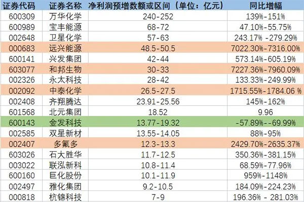 增長(zhǎng)超7200%！原料暴漲致多家化工龍頭預(yù)增！