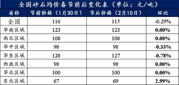 節(jié)后全國(guó)砂石礦山復(fù)工率33％，砂石價(jià)格環(huán)比下降0.29％