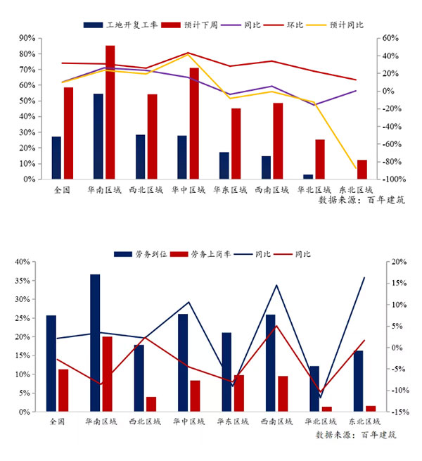 節(jié)后全國(guó)砂石礦山復(fù)工率33％，砂石價(jià)格環(huán)比下降0.29％