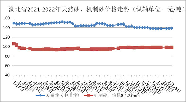 權(quán)威發(fā)布！湖北省2月砂石骨料、水泥、混凝土價格整體回落！