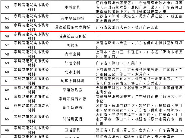 內(nèi)外墻涂料、普通紙面石膏板、保溫材料等多種建筑裝飾材料被列入全國(guó)重點(diǎn)工業(yè)產(chǎn)品質(zhì)量監(jiān)督目錄