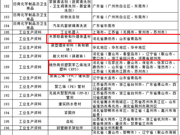 內(nèi)外墻涂料、普通紙面石膏板、保溫材料等多種建筑裝飾材料被列入全國(guó)重點(diǎn)工業(yè)產(chǎn)品質(zhì)量監(jiān)督目錄