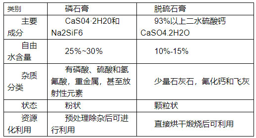 如何分辨脫硫石膏與磷石膏,看了你就知道！