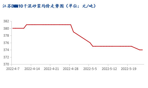 市場需求恢復(fù)緩慢，江蘇砂漿市場暫穩(wěn)