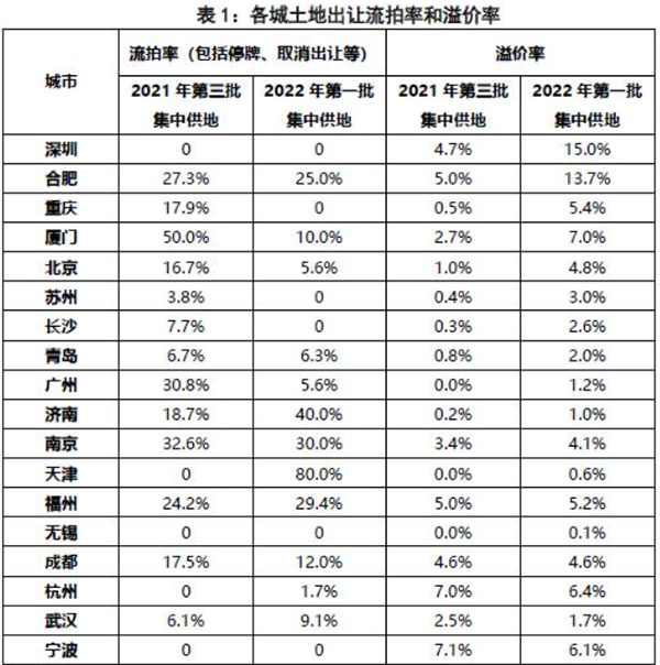 第二批集中供地開啟，合肥混凝土、砂漿需求或有提升