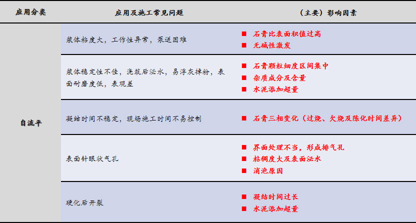 磷石膏自流平出現(xiàn)的五大常見問題，原因在這里！