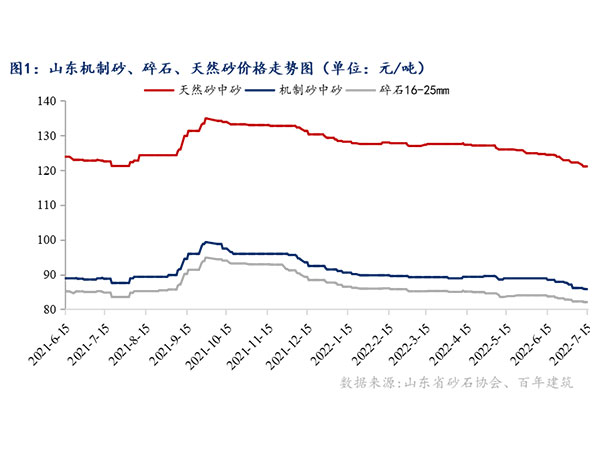 供需增速窄幅震蕩，砂石行情持續(xù)“降溫”