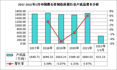 我國磷石膏行業(yè)利用量達(dá)到3118.82萬噸，在高端新材料領(lǐng)域成為“熱點(diǎn)”！