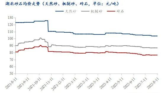 疫情＋高溫，湖北砂石行情走勢又將如何？